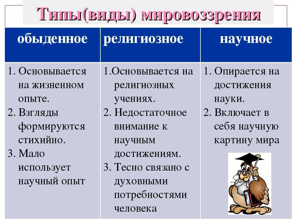 Тип мировоззрения отличительная особенность которого состоит в разработке обоснованной картины мира