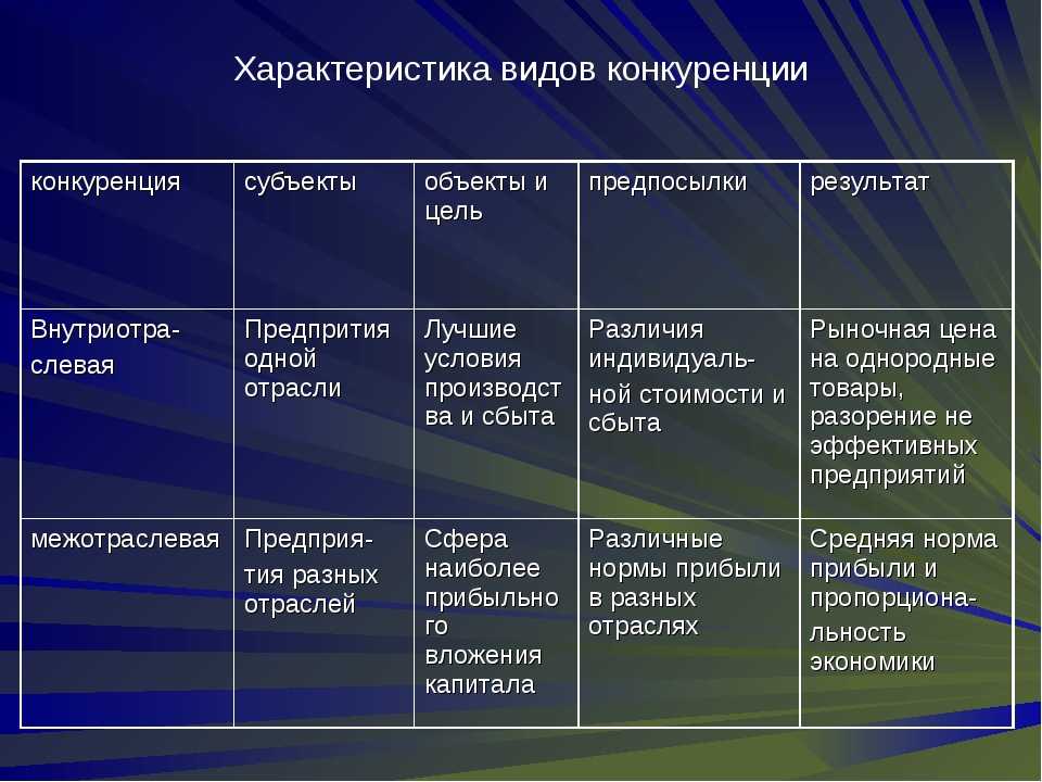 Виды конкурентных рынков и примеры. Виды конкуренции. Характеристика видов конкуренции. Характеристика типов конкуренции. Конкуренция таблица.