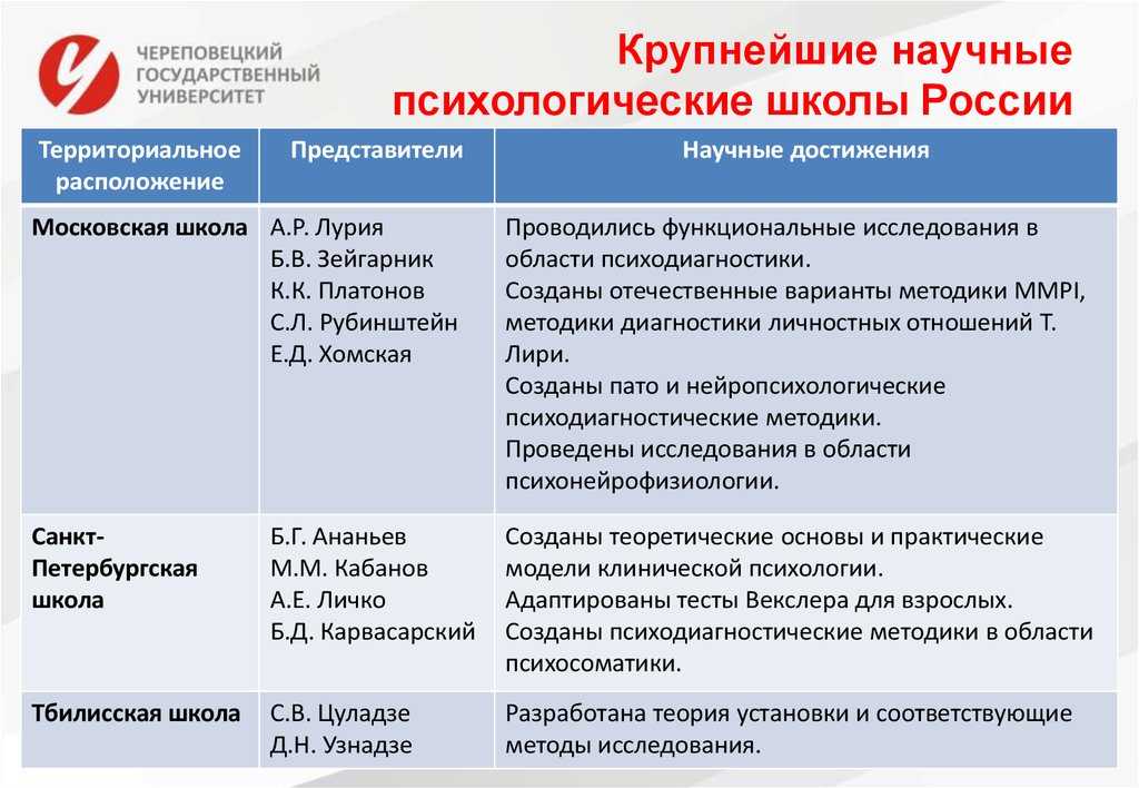 Современные направления психологии презентация