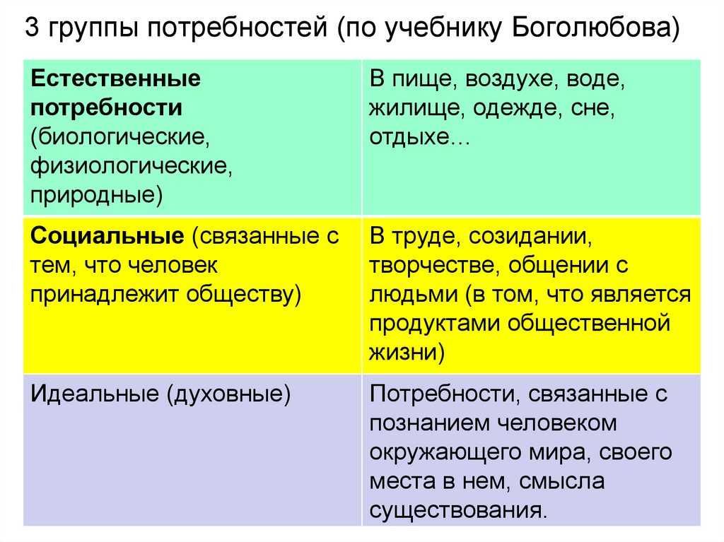 Роль потребностей в жизни человека план