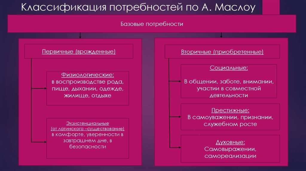 Потребность виды. Первичная классификация потребностей это. Виды потребностей первичные и вторичные. Классификация человеческих потребностей. Классификация базовых потребностей.