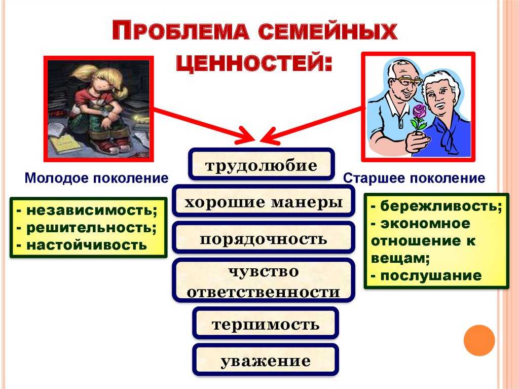 Индивидуальный проект проблемы современной семьи