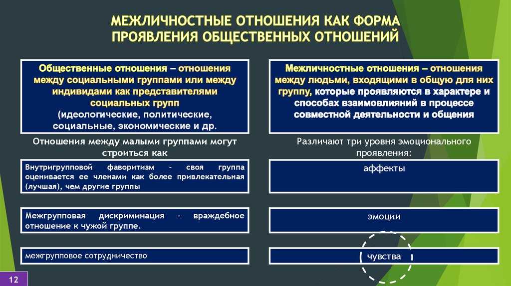 Общение как форма межличностных взаимодействий план егэ