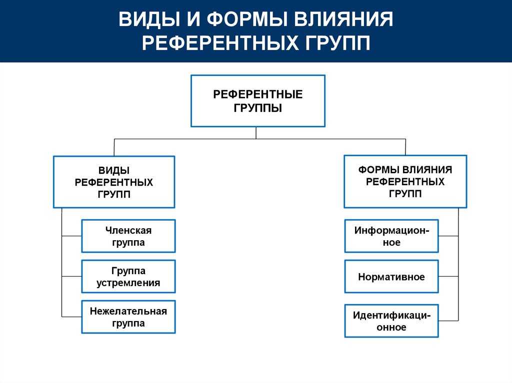 Какие формы влияние. Референтная группа примеры. Нереферентна социальная группа. Референтная социальная группа это. Типы референтных групп.