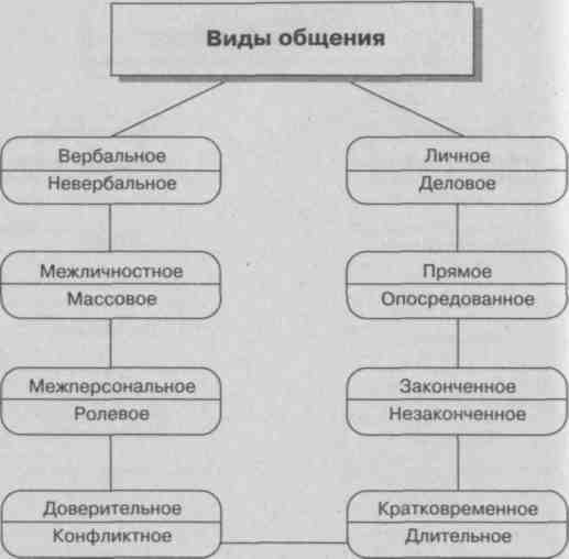 Типы общения схема