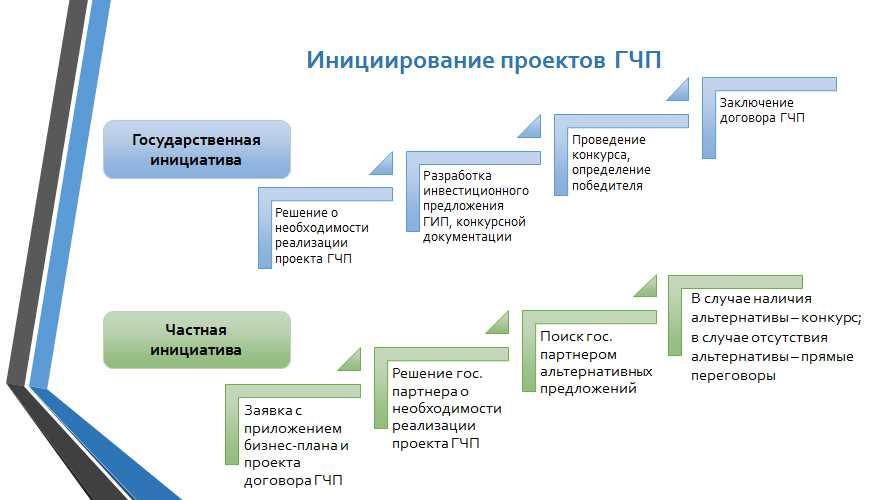 Принимает результаты проекта кто