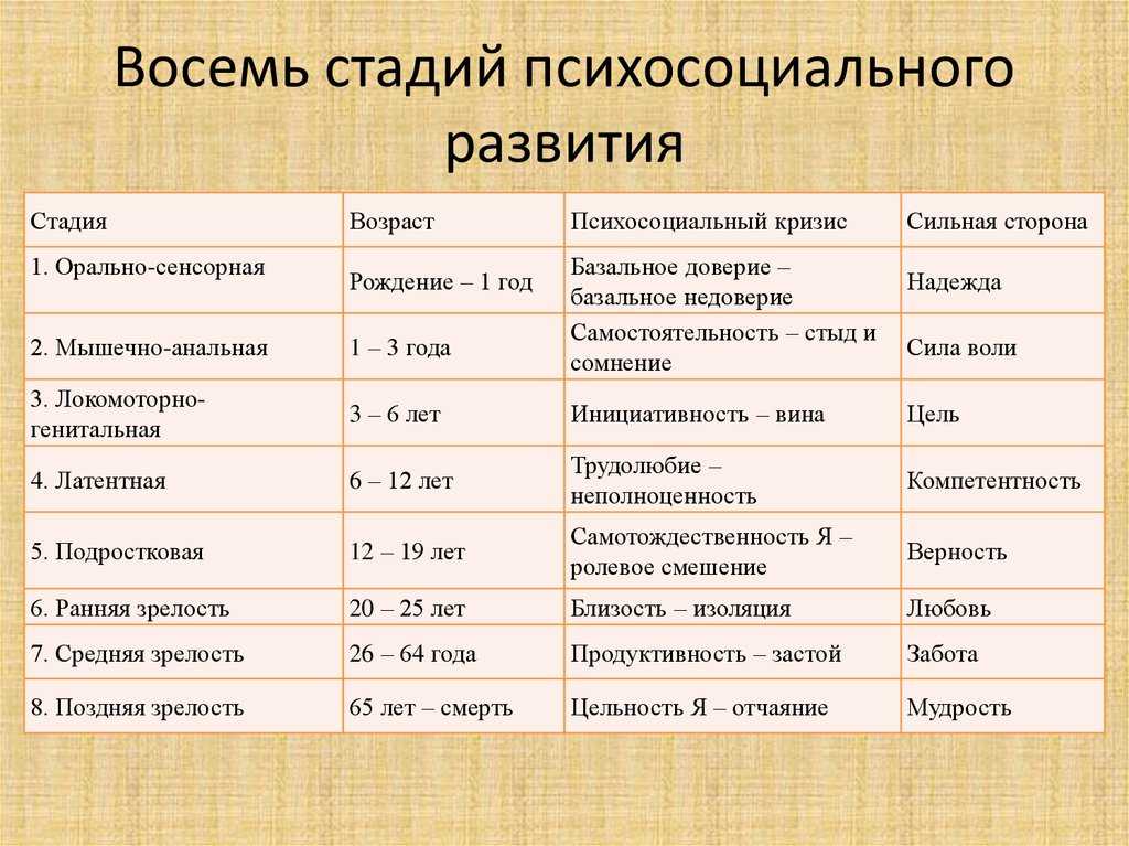 Эго теория э эриксона. Возрастная периодизация Эриксона. Стадии развития по Эриксону.