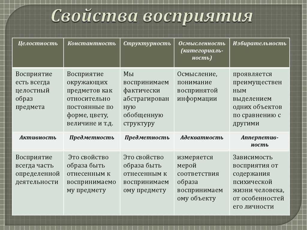 В способности человека узнавать предмет по неполному изображению обнаруживается такое свойство восприятия как