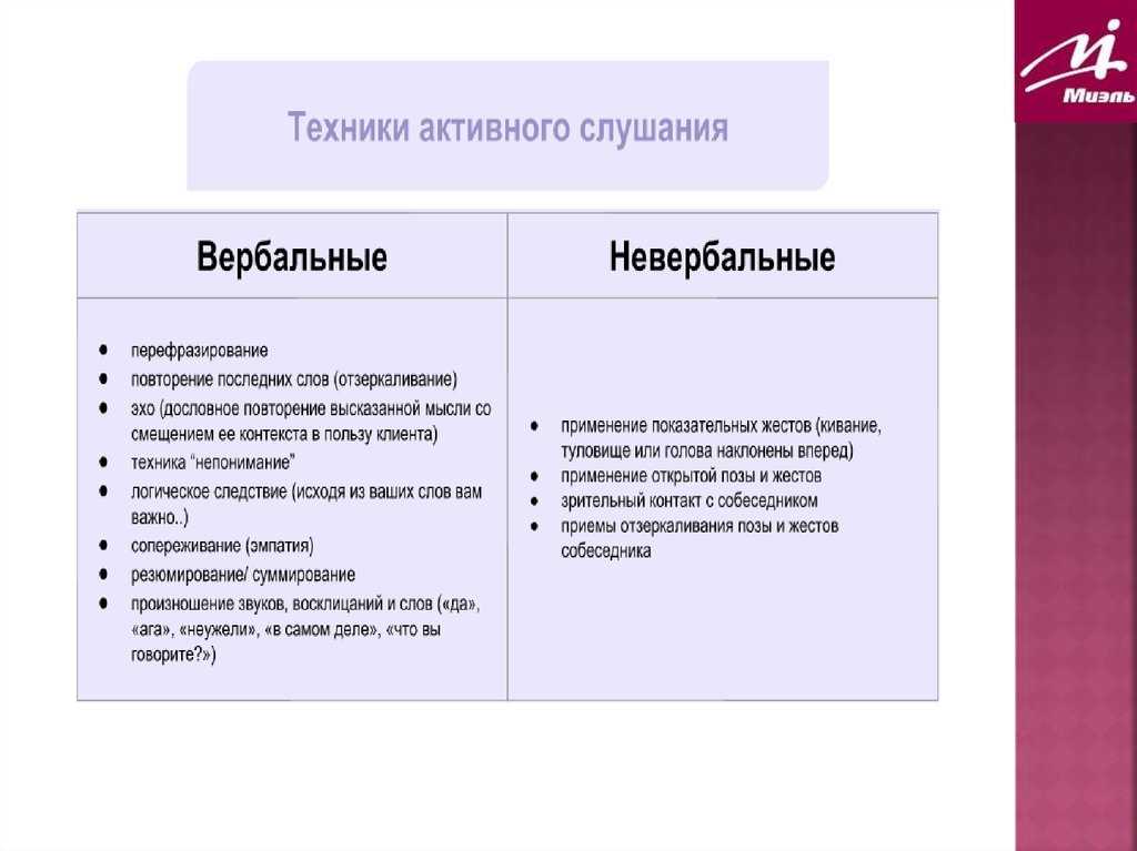 Техники активного слушания в психологии презентация