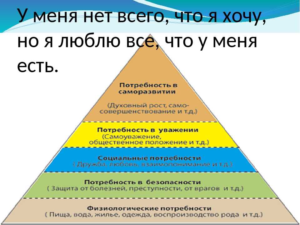 Биологические основы потребностей. Потребности человека Маслоу. Теория иерархии Маслоу. Пирамида Абрахама Маслоу 5 ступеней. Пирамида Маслоу мотивация.