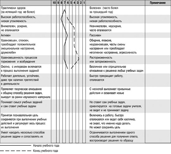 Индивидуальная психологическая карта школьника пример заполнения