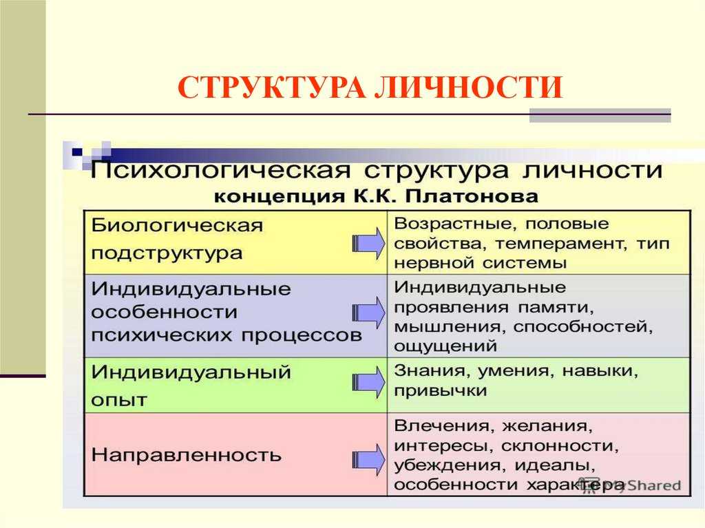 Понятие личность в психологии проект