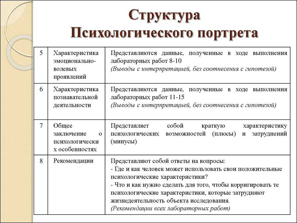 План психологической характеристики