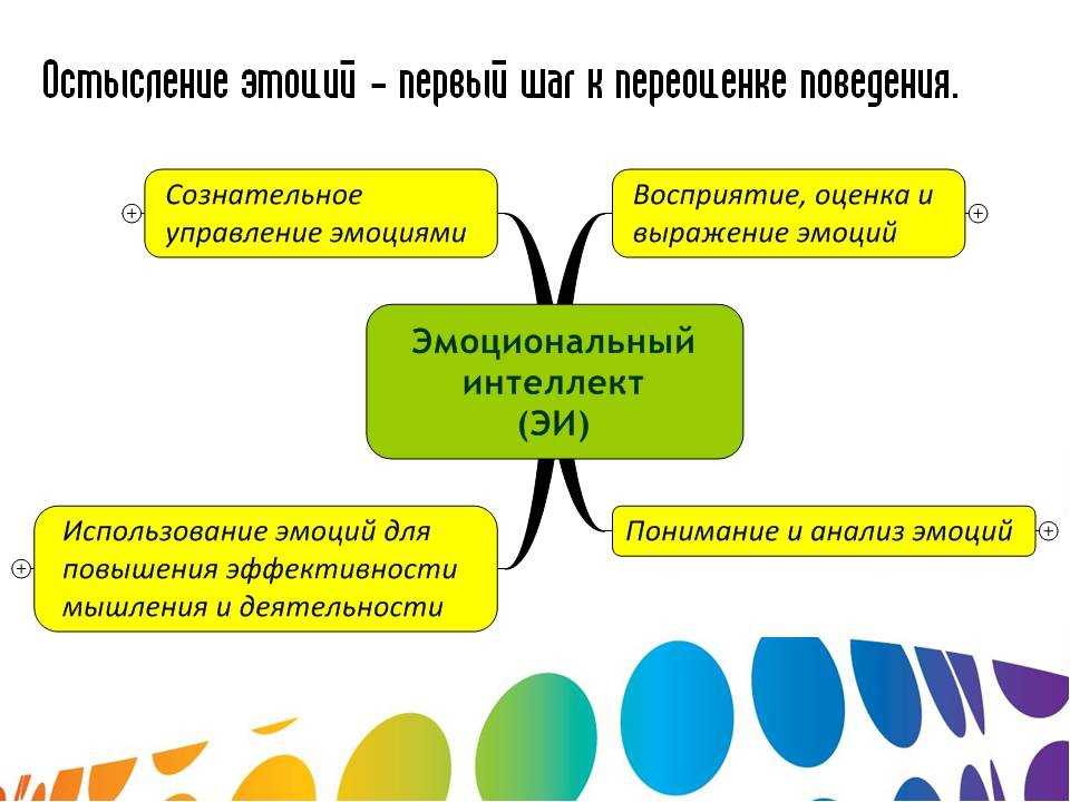 Развитие эмоционального интеллекта презентация