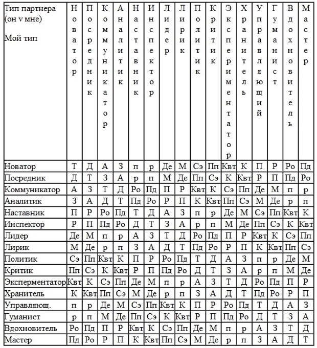 Таблица отношений. Таблица совместимости типов личности. Совместимости типов личности 16 таблица. Таблица совместимости социотипов. Соционика типы личности совместимость таблица.