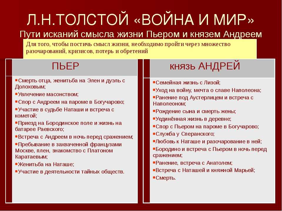 План жизненного пути андрея болконского
