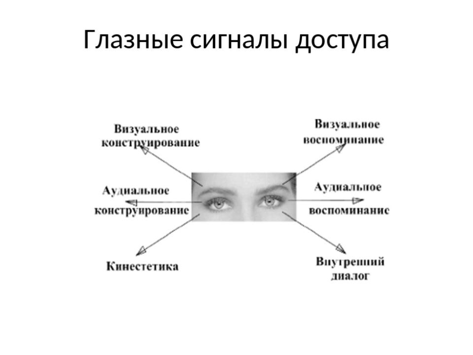 Направление зрения. Глазные сигналы доступа схема. Глазодвигательные реакции в НЛП. НЛП движение глаз схема. НЛП глазные сигналы доступа.