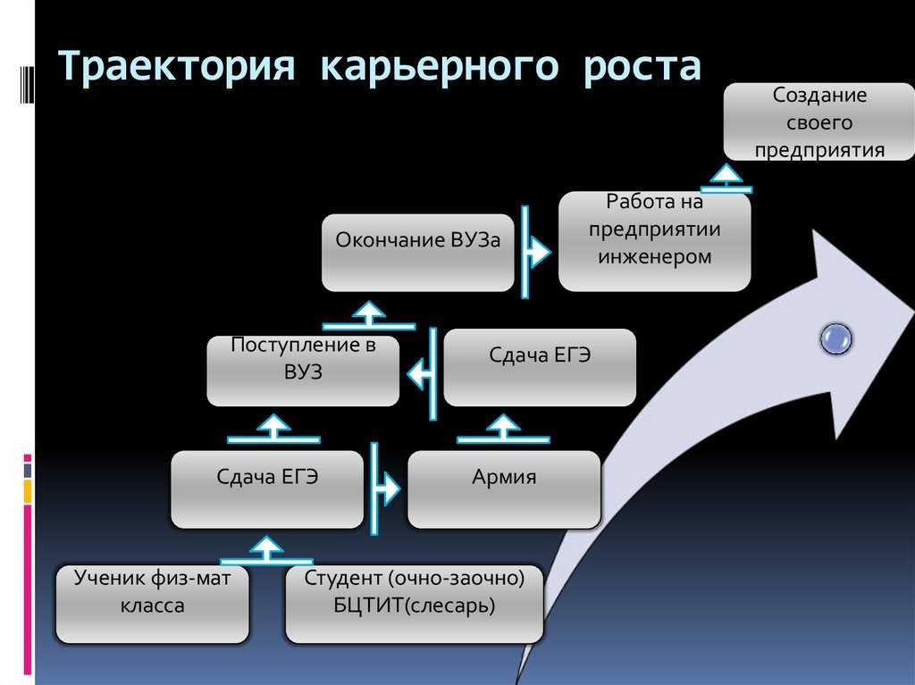 Построить цепочку по схеме профессия специальность