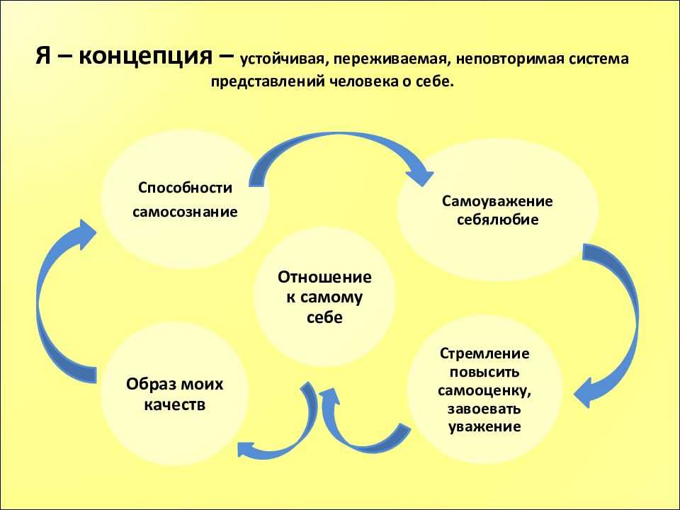 Проект это в психологии