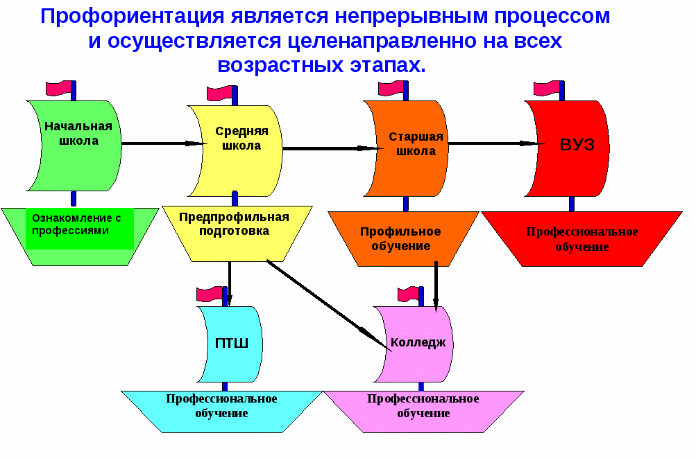 Профессиональное самоопределение школьников проект