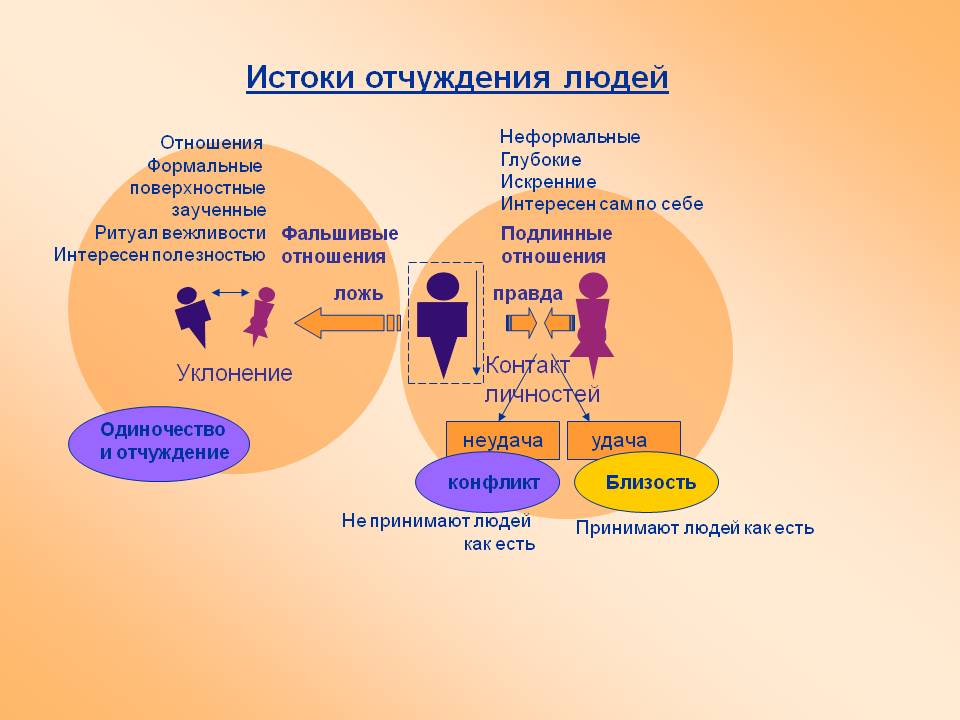 Отчуждать это. Эмоциональное отчуждение. Отчуждение пример. Отчуждение человека. Отношения типа эмоциональное отчуждение.