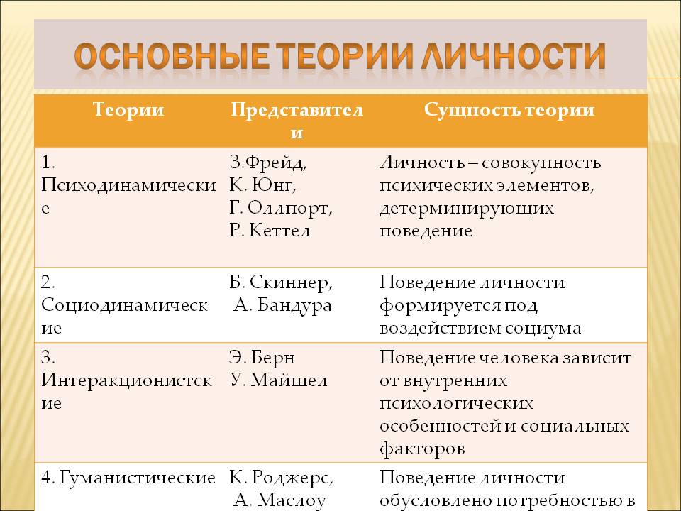 Теории личности схема