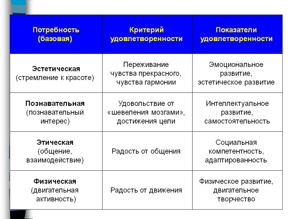 Удовлетворение потребностей детей. Базовые потребности ребенка. Базовая потребность ребёнка дошкольного возраста. Основные потребности развития ребенка. Потребности ребенка по возрастам таблица.