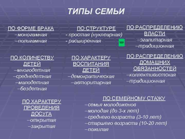 Виды семей по родственной структуре простые двухпоколенные запиши пропущенное в схеме слово