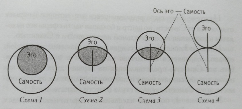 Точка эго. Самость схема Юнг. Юнг Самость и эго. Юнг схема бессознательное Самость. Ось эго Самость.