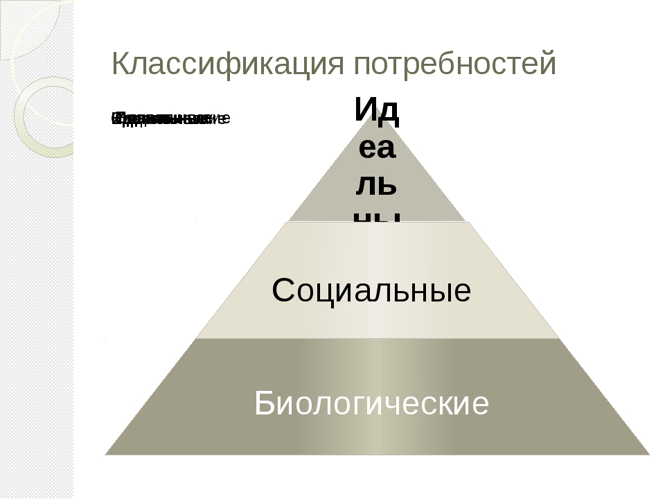 Биологические основы потребностей. Базовые потребности человека. Классификация потребностей человека. Биологические социальные потребности классифицируются на основании. Социальные потребности человека.