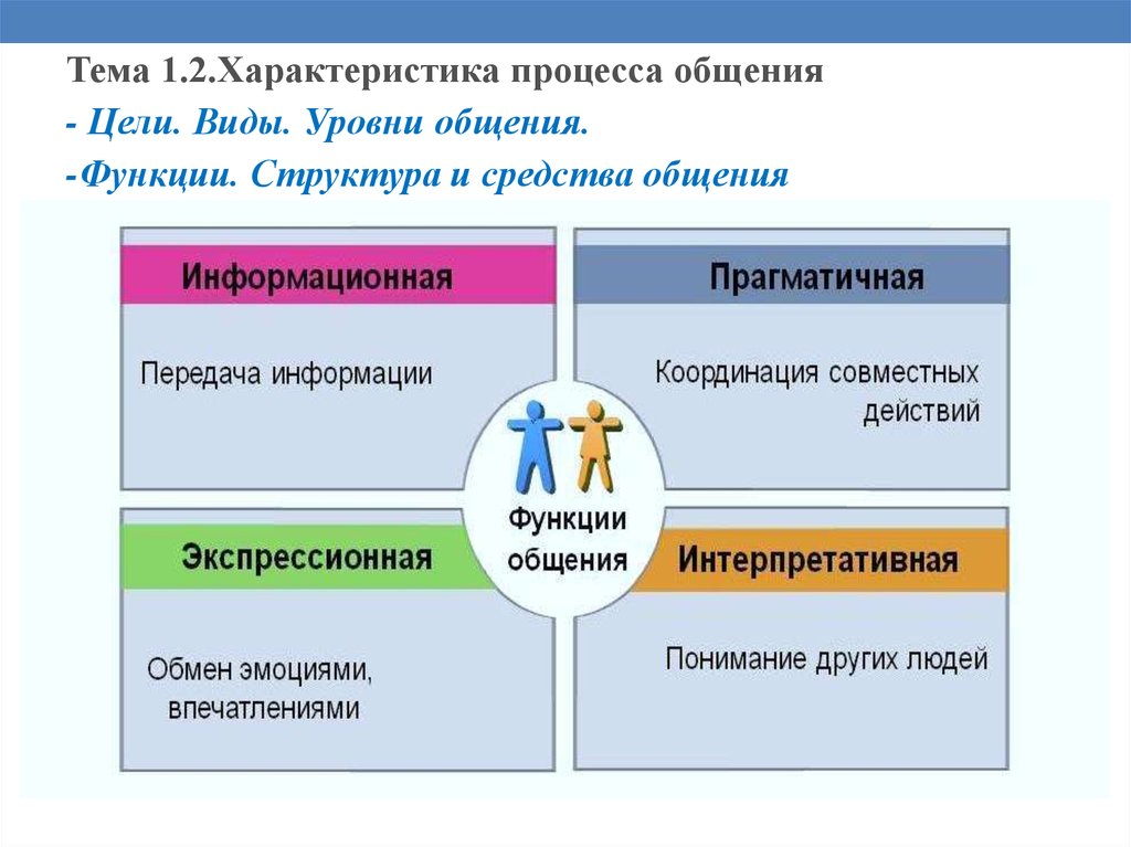 Цели общения схема