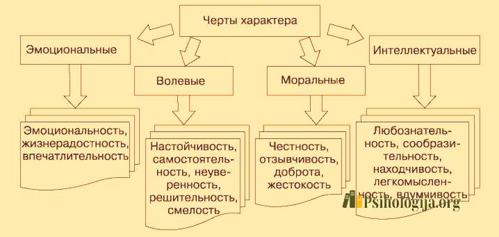 Схема черты характера по психологии