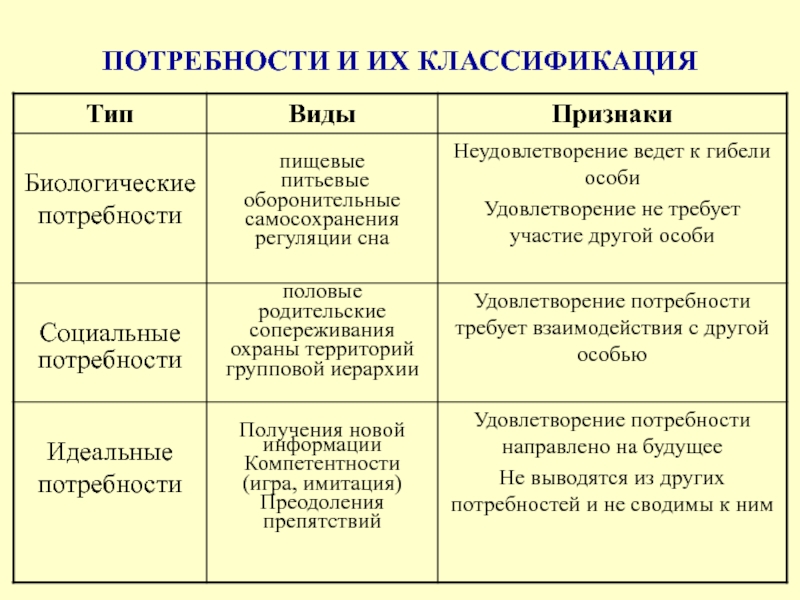 Потребности сравнение. Классификация потребностей Обществознание. Потребности человека и их квалификация.. Классификация биологических потребностей. Классификация потребностей человека Обществознание.