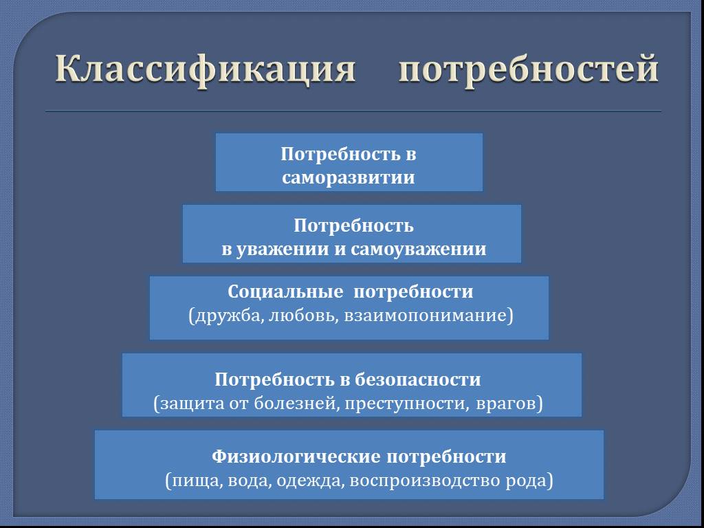 Проект на тему эволюция человеческих потребностей