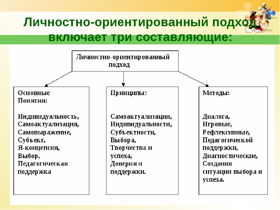 Личностные формы. Личностно-ориентированный подход в образовании. Личностнооринтериванный подход. Методы личностно-ориентированного подхода. Принципы личностно-ориентированного подхода.