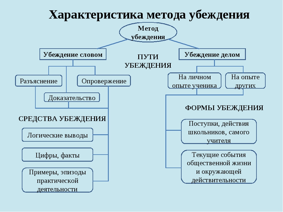 Следование примеру или образцу соответствует такому способу влияния в воспитании как