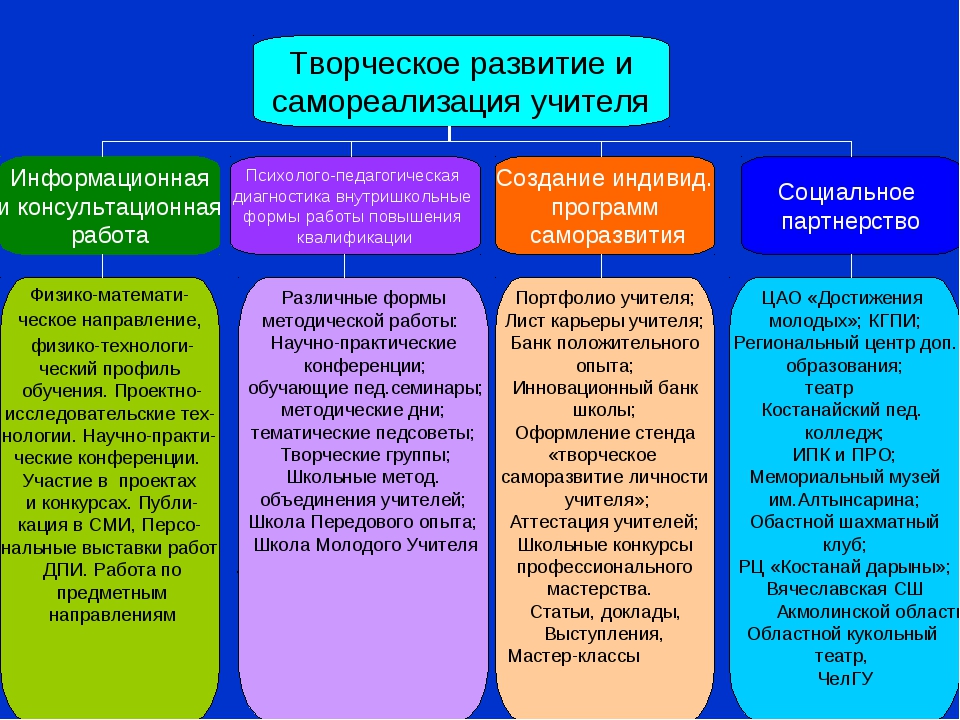 Связь самореализации и типа общества. Саморазвитие и самореализация личности. Формы самореализации. Способы профессионального саморазвития. Формы самореализации личности.