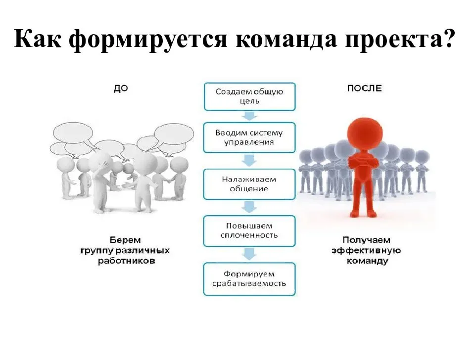 Проявить создание. Формирование команды проекта. Процесс формирования команды проекта. Проектная команда для презентации. Задачи команды проекта.