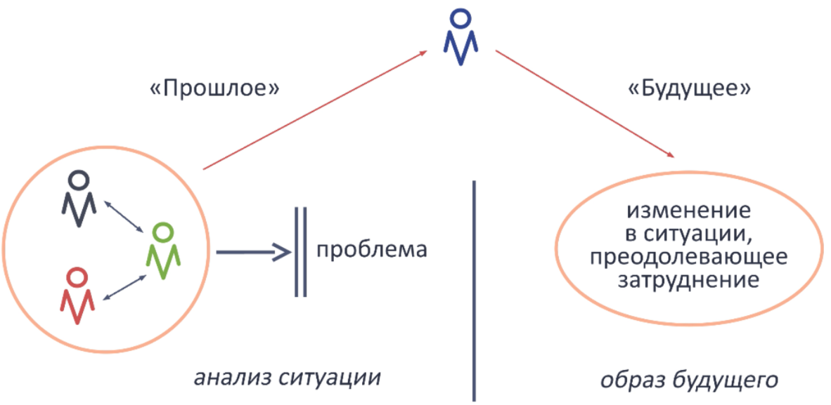 Прошлое в будущем 3. Схема шаг развития Щедровицкого. Схема шага развития проекта. Шаг развития схема пример. Схема шага развития по Щедровицкому.