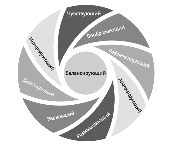 В рамках цикла. Стили обучения. Стили обучения колба. Собственный стиль обучения. 9 Стилей обучения колба.