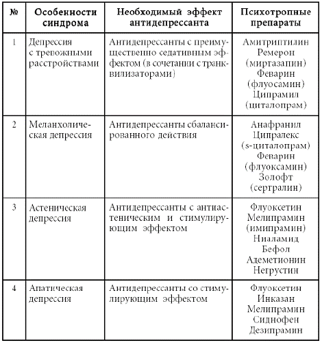 Схема лечения депрессии препараты