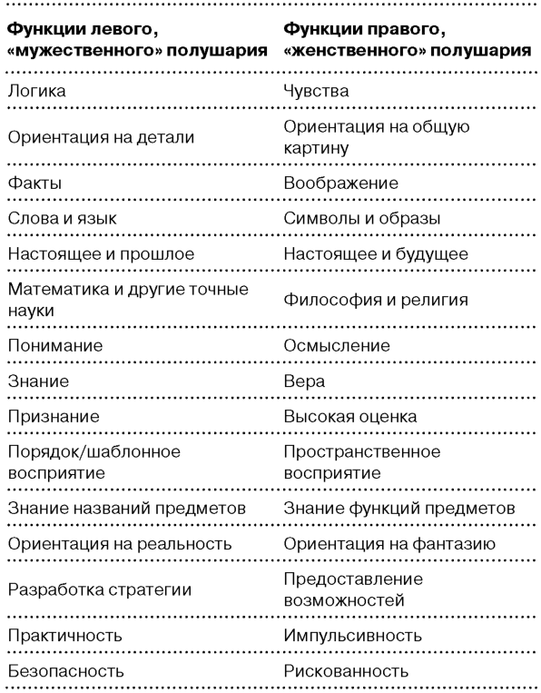 Функции левого полушария. Функции левого и правого полушария таблица. Сравнительная таблица левого и правого полушария. Сравнительная таблица функций коры правого полушария. Левое и правое полушарие таблица сравнения.