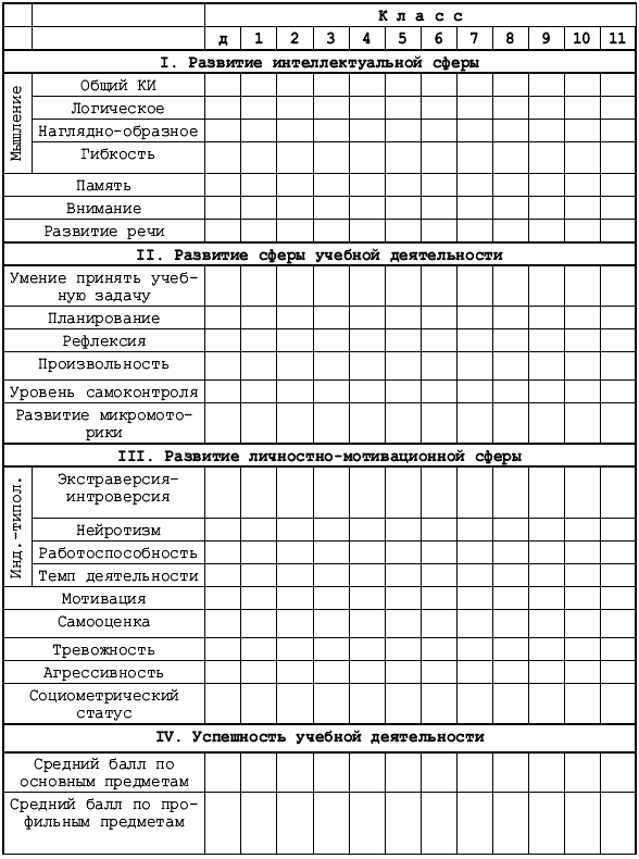 Карта развития ребенка в школе с овз