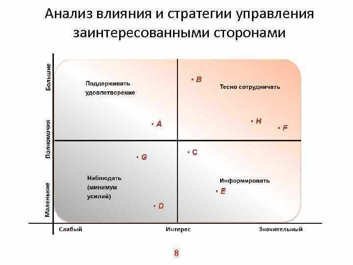 Анализ действий. Стратегии управления стейкхолдерами проекта. Матрица анализа стейкхолдеров. Стратегии управления заинтересованными сторонами. Матрица стейкхолдеров пример.