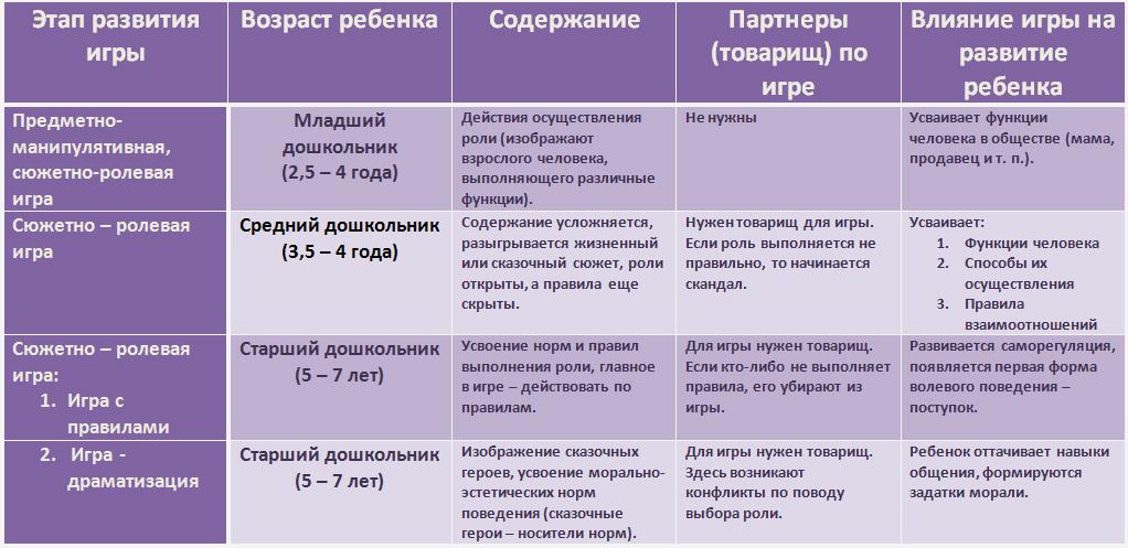 Игры развития возраста. Этапы развития игры в дошкольном возрасте. Основные этапы игровой деятельности в дошкольном возрасте. Этапы развития игры у детей дошкольного возраста. Развитие игровой деятельности в дошкольном возрасте таблица.