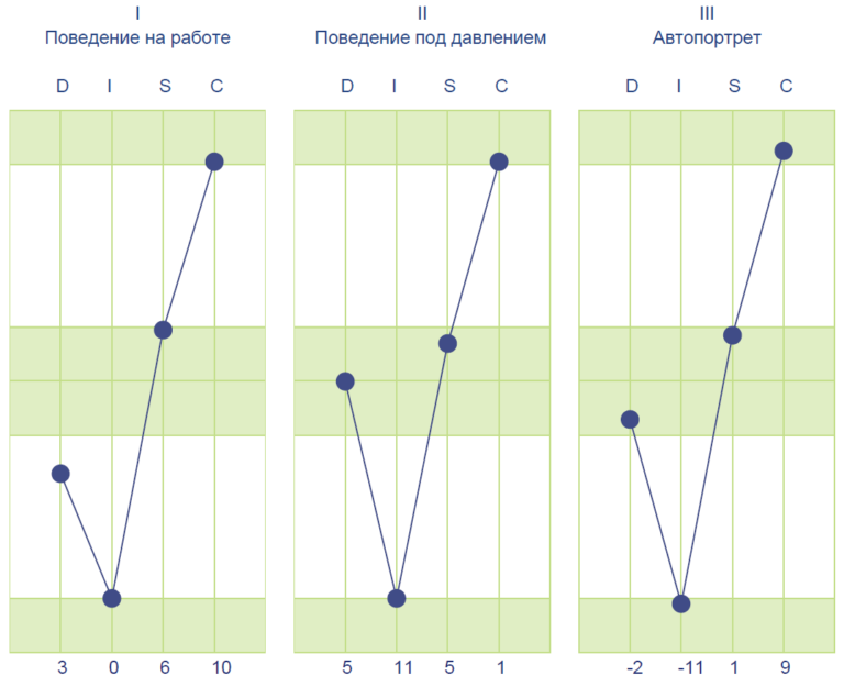 Тест на поведение. Система Томаса. Профильный анализ личности – PPA. Профильный анализ личности по системе Томаса. Тест Томаса график.