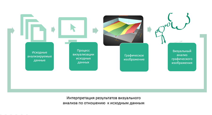 Аналитика средства. Процесс визуализации данных. Визуализация аналитических данных. Задачи визуализации информации.