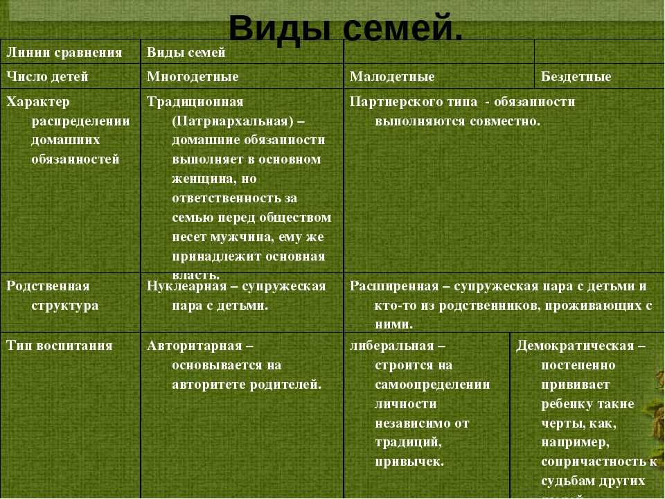 Распределение семей. Виды семей. Распределение семейных обязанностей. Характер распределения домашних обязанностей в семье. Типы семей по распределению домашних обязанностей.