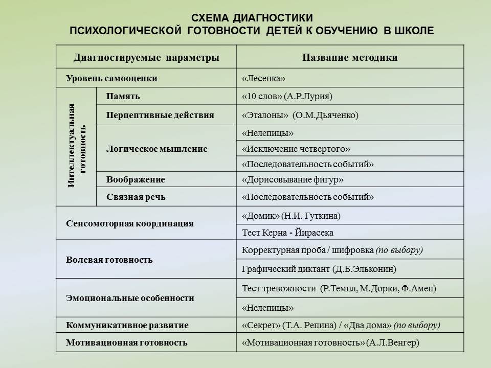 План проведения психодиагностики