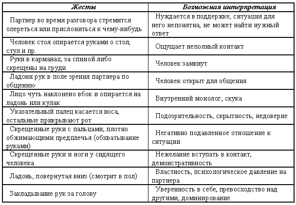 Проект язык тела